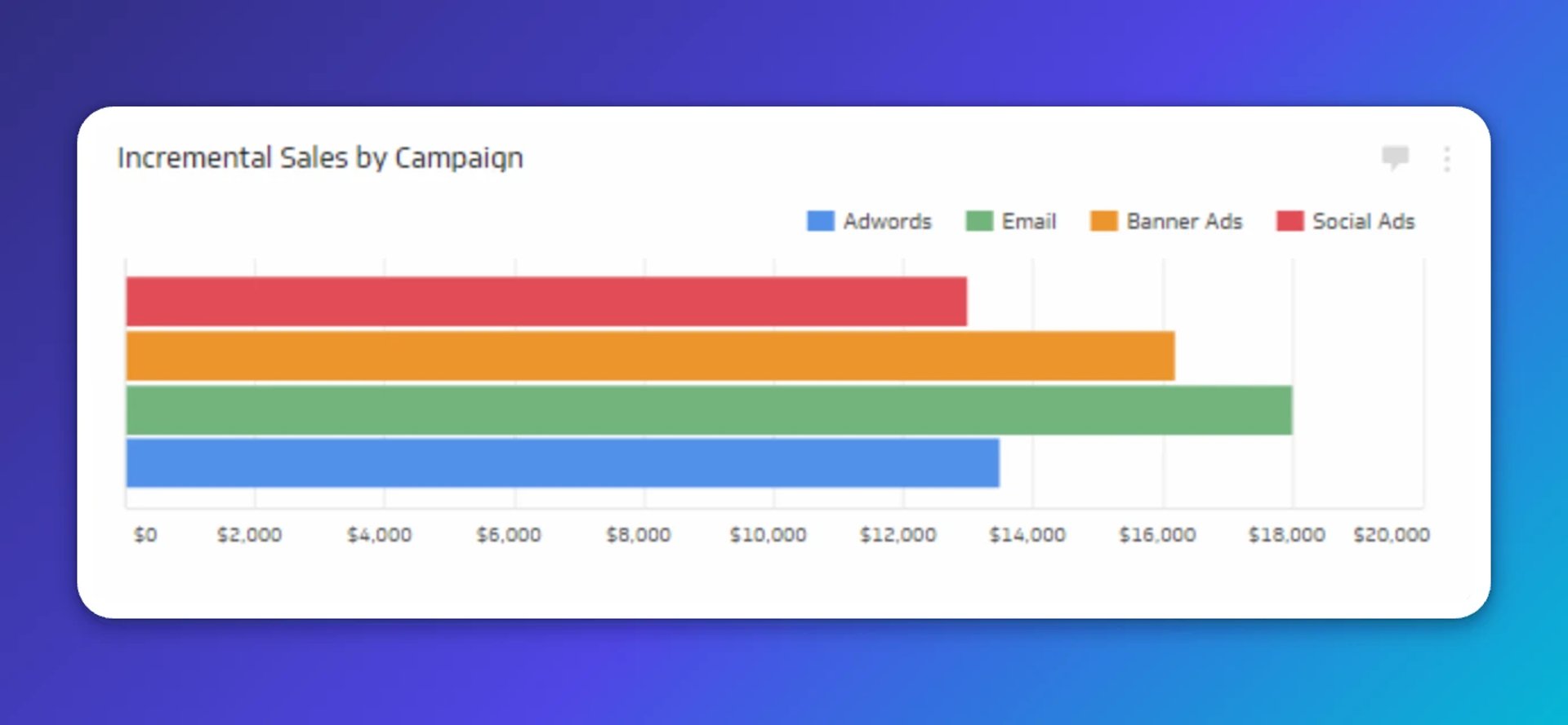 incremental sales