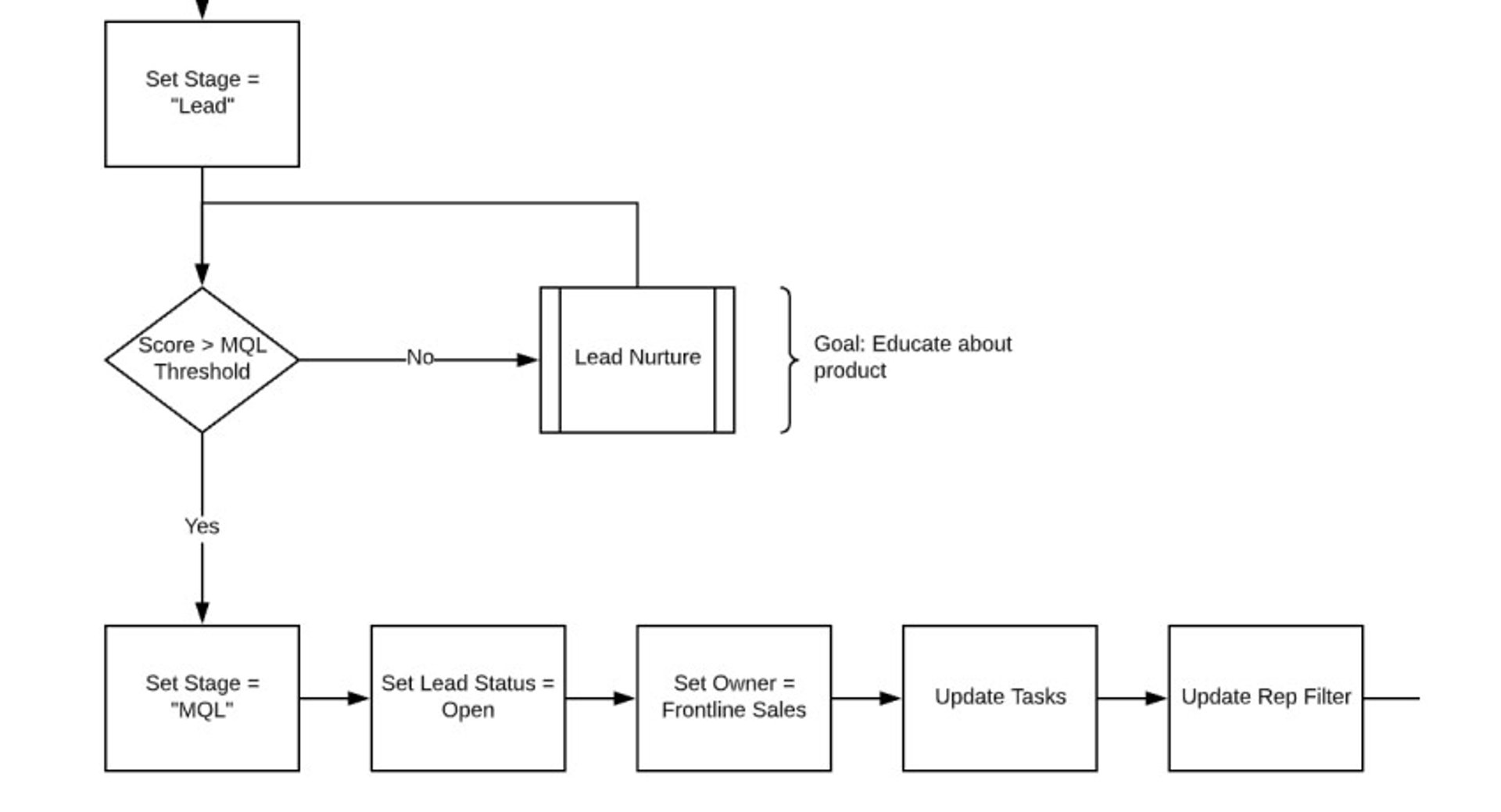 HubSpot MQL Model | Sales Handoff
