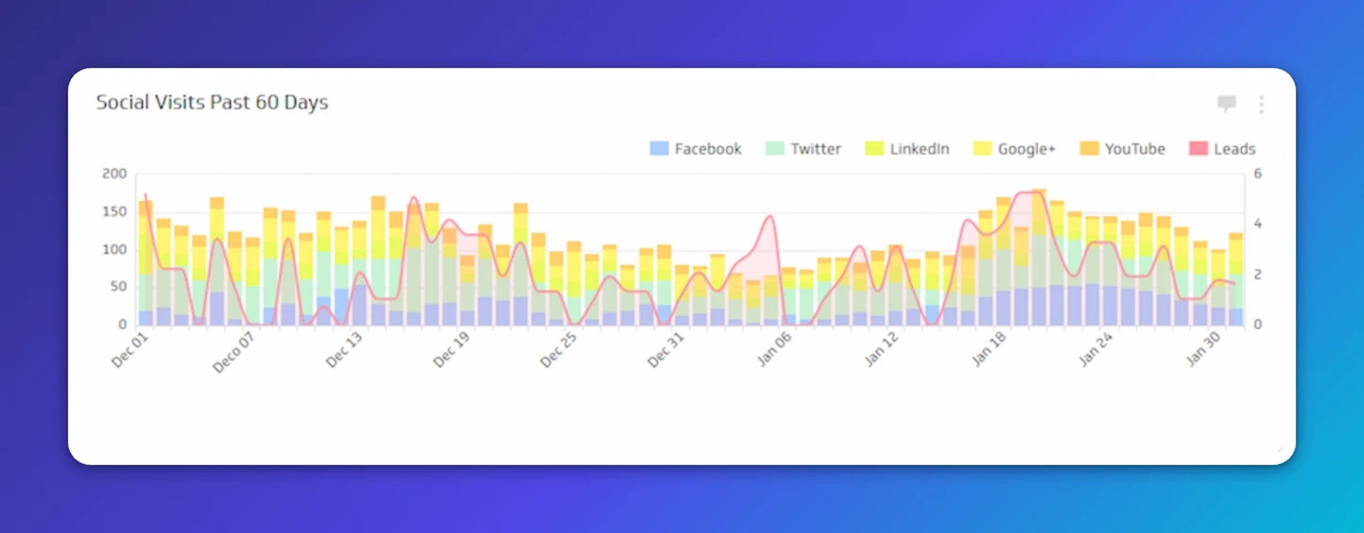 social visits leads