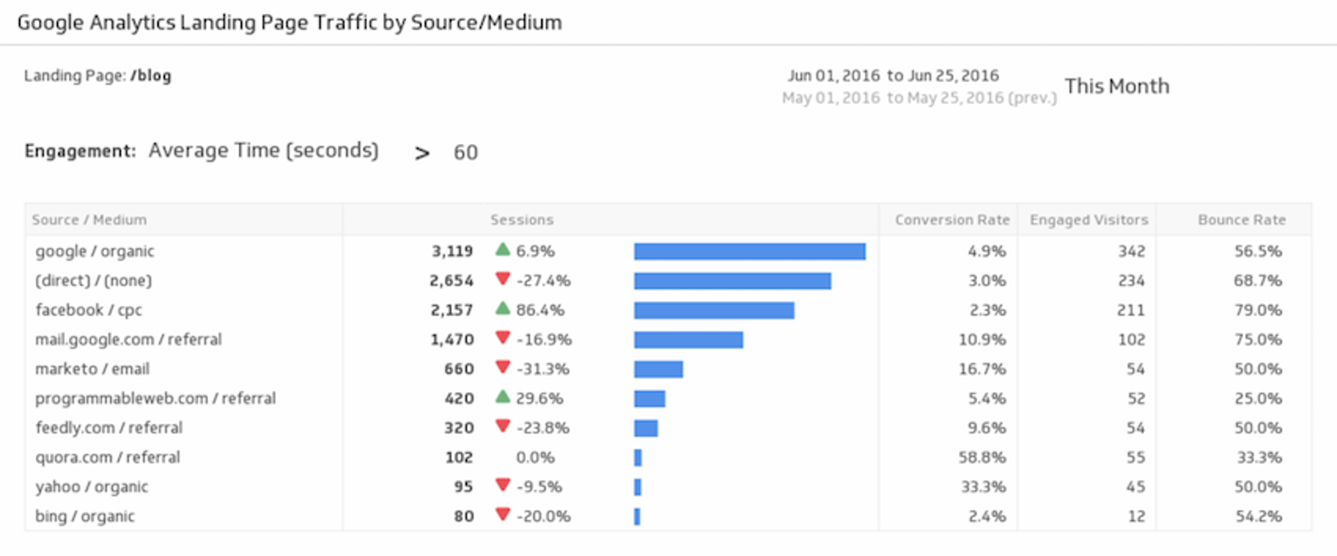 Landing Page Performance Optimizing Traffic Source Medium 1024