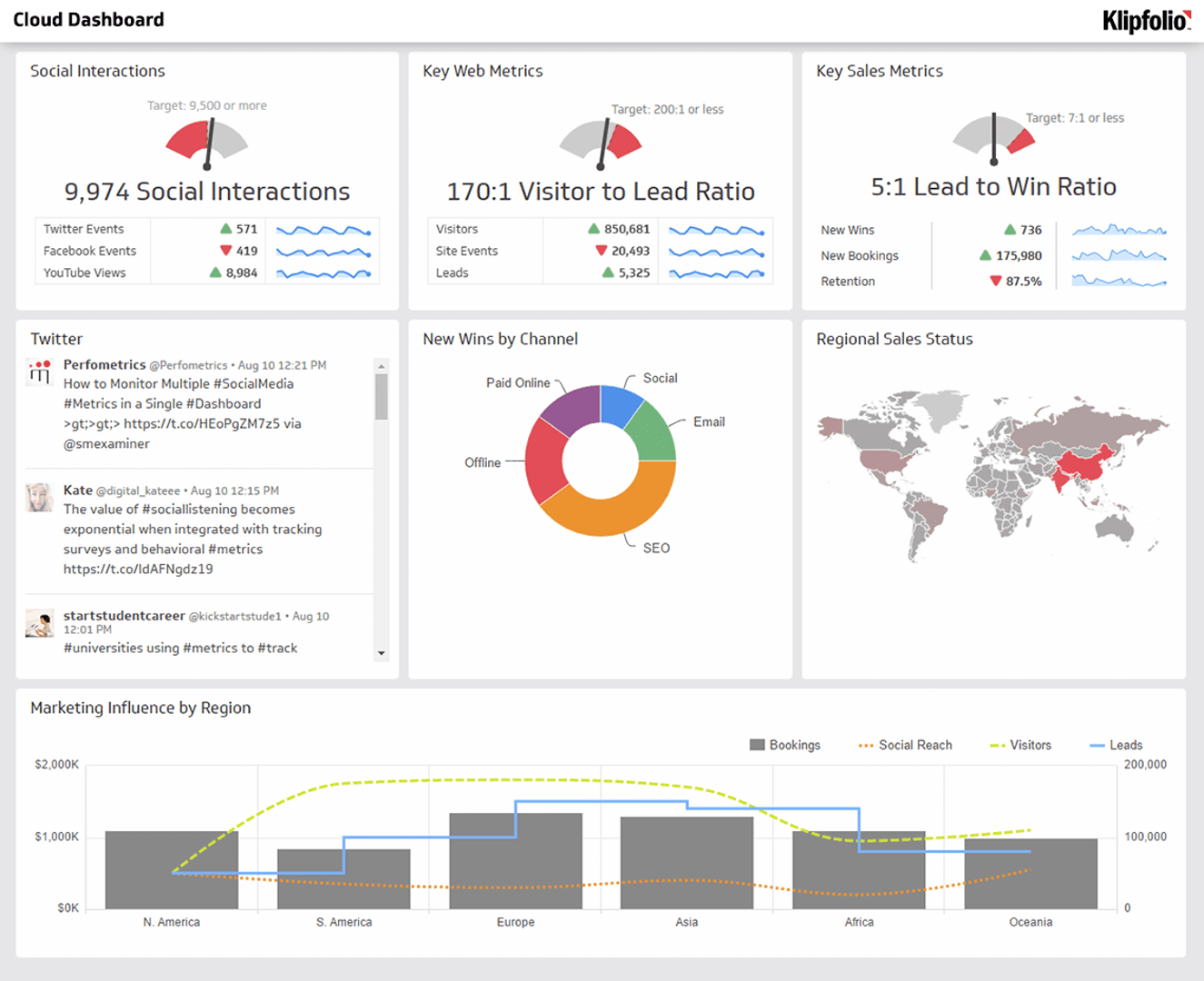 Business Dashboard Examples - Cloud Dashboard