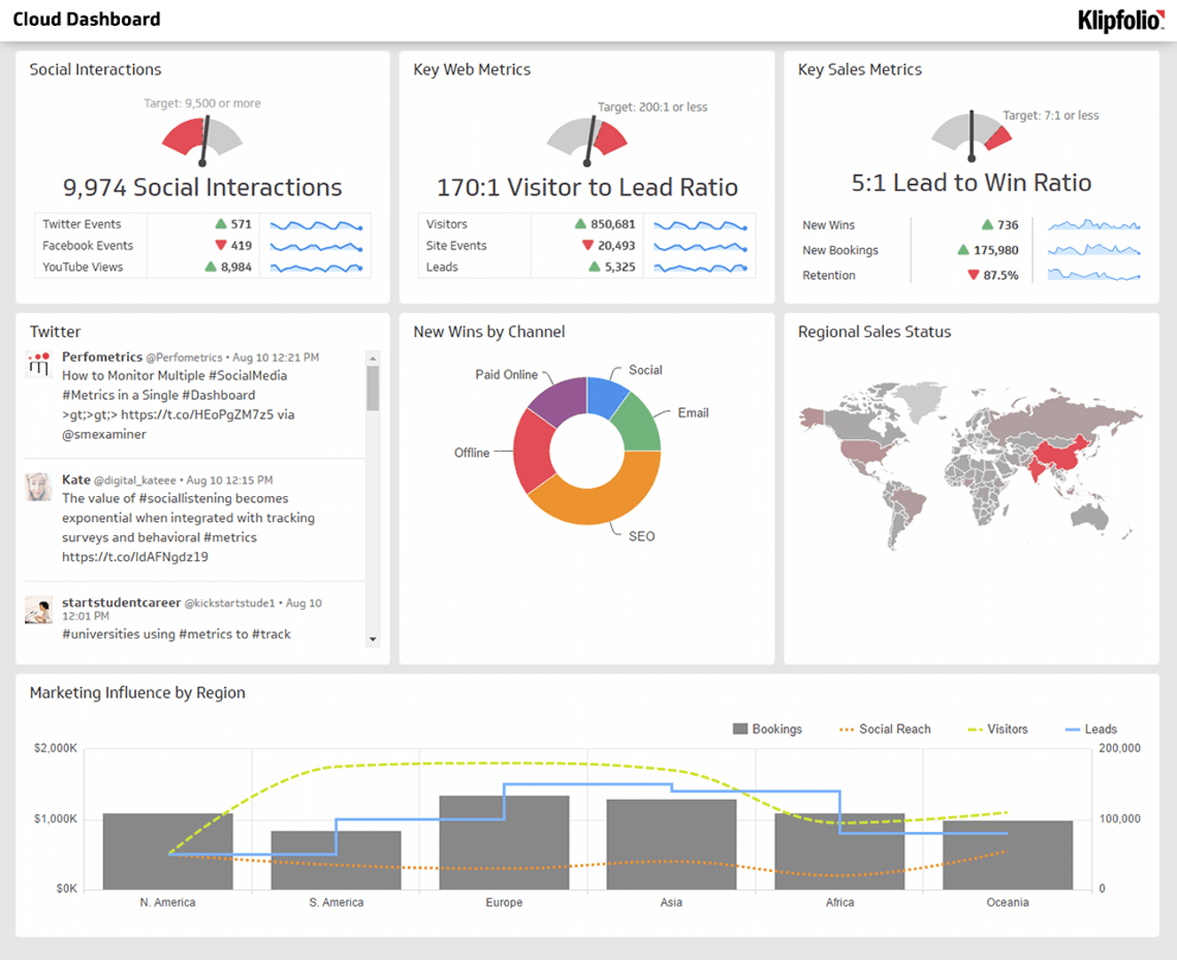 Cloud Dashboard | Business Dashboard Examples | Klipfolio