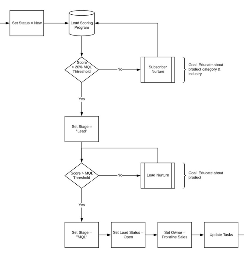 Hubspot Lifecycle Flowchart