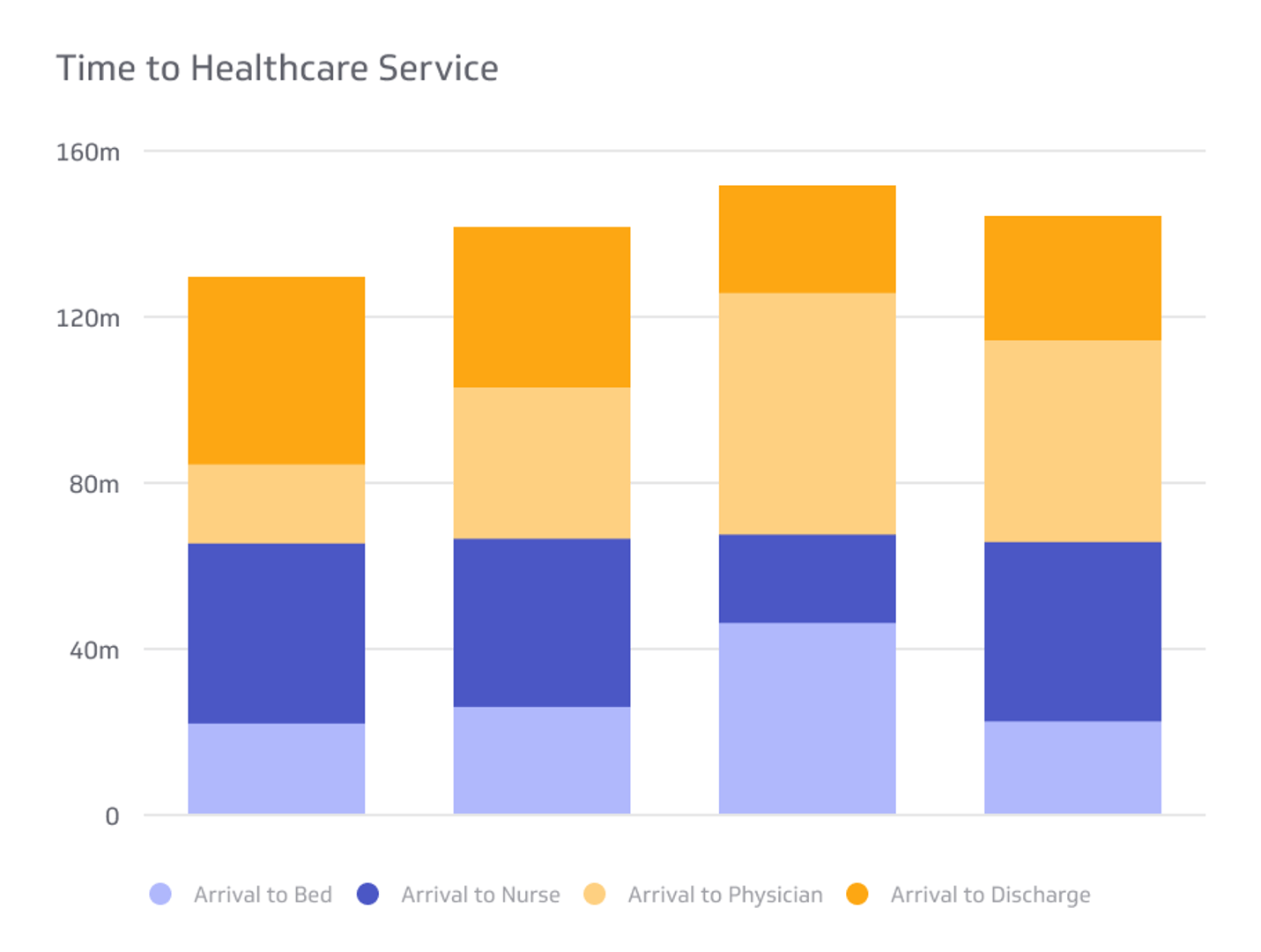 Time to Healthcare Service