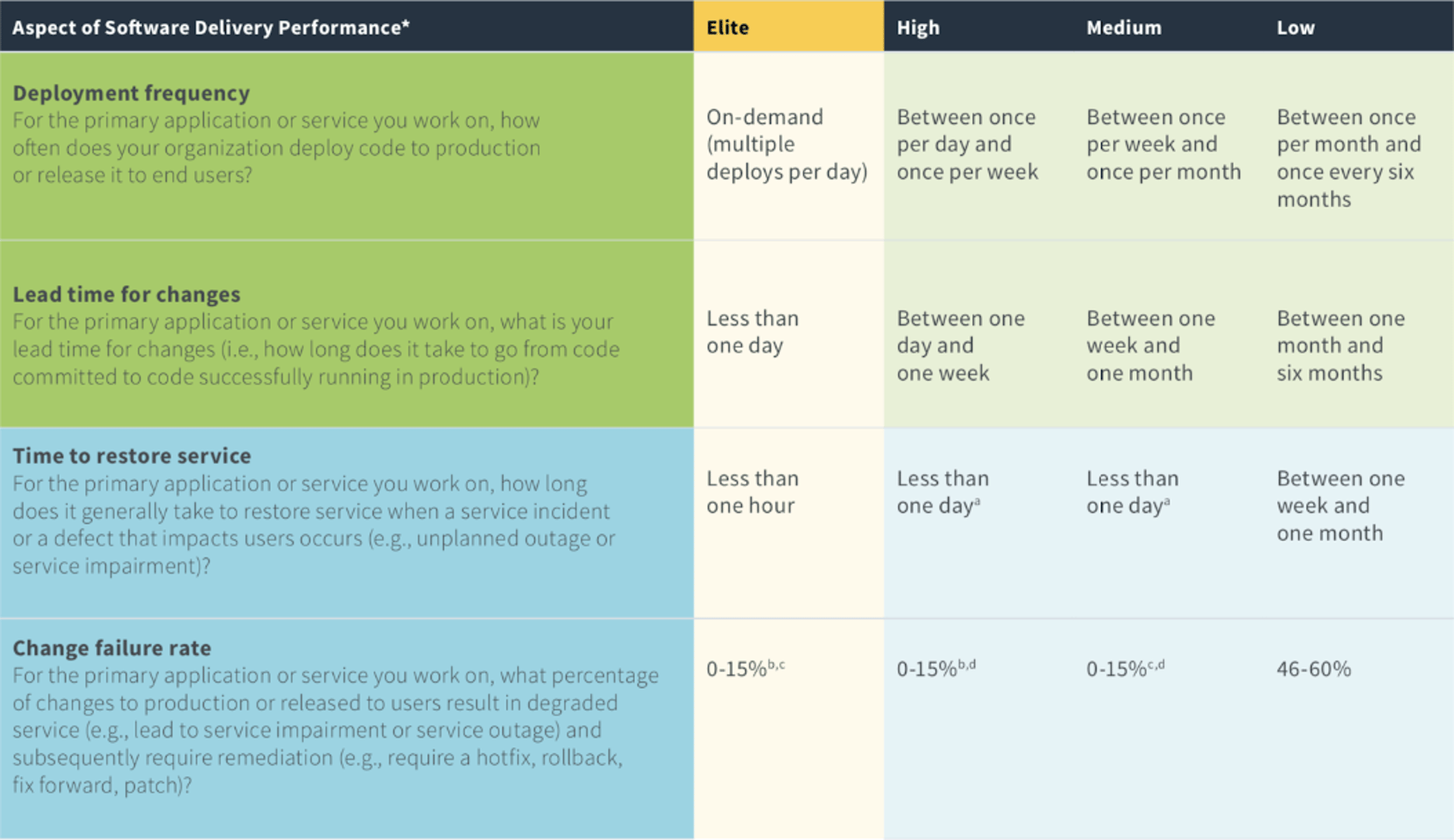 Software Delivery Performance: Deployment frequency, lead time for changes, time to restore, failure rate