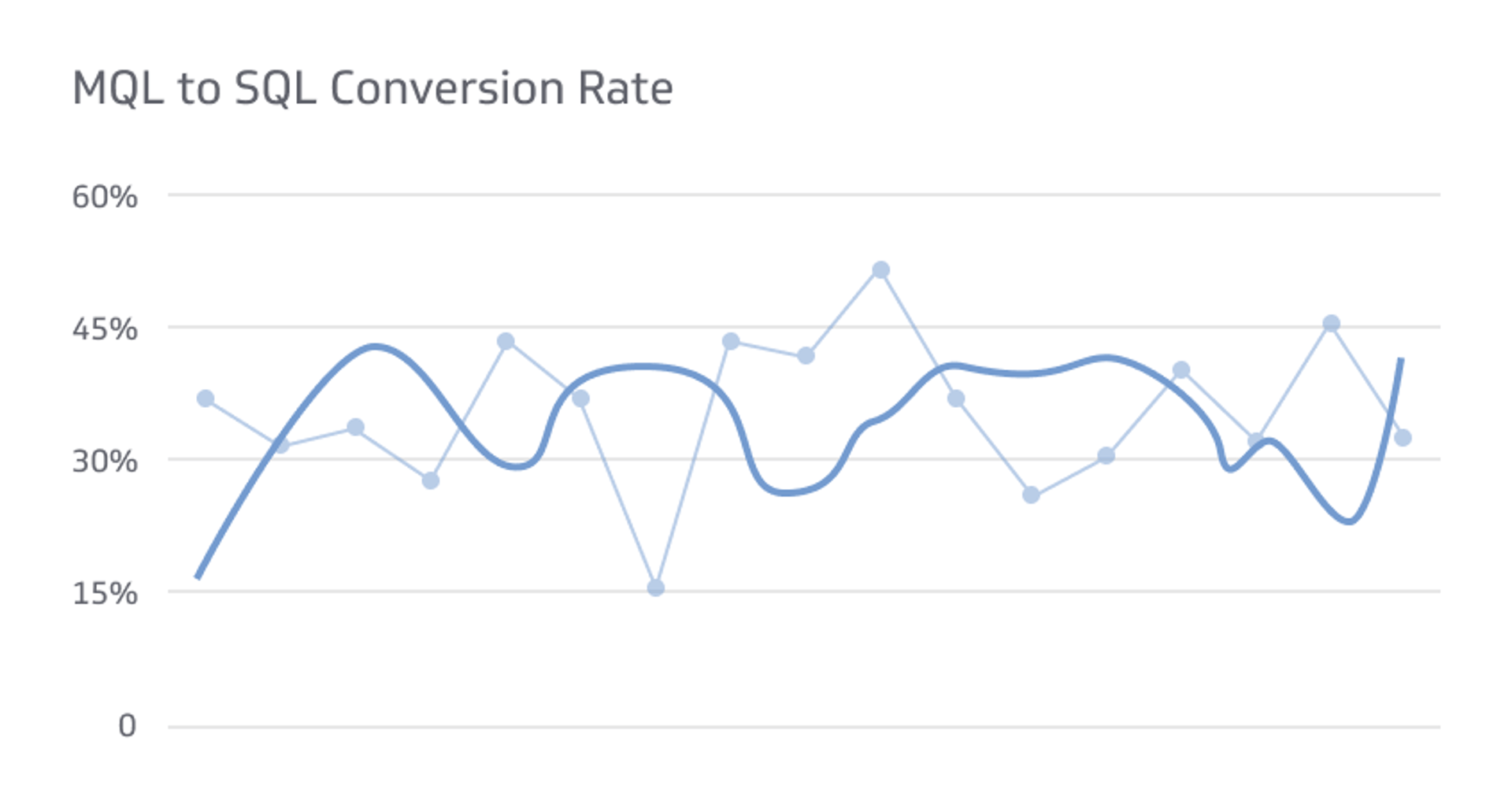 MQL to SQL Conversion Rate | Klipfolio