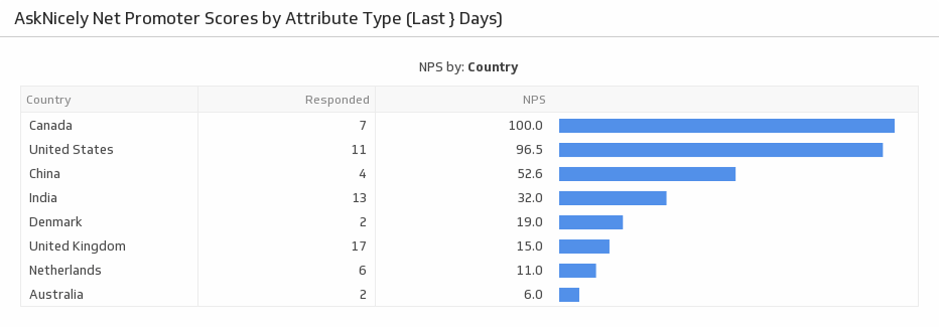 AskNicely Dashboard | NPS by Attribute
