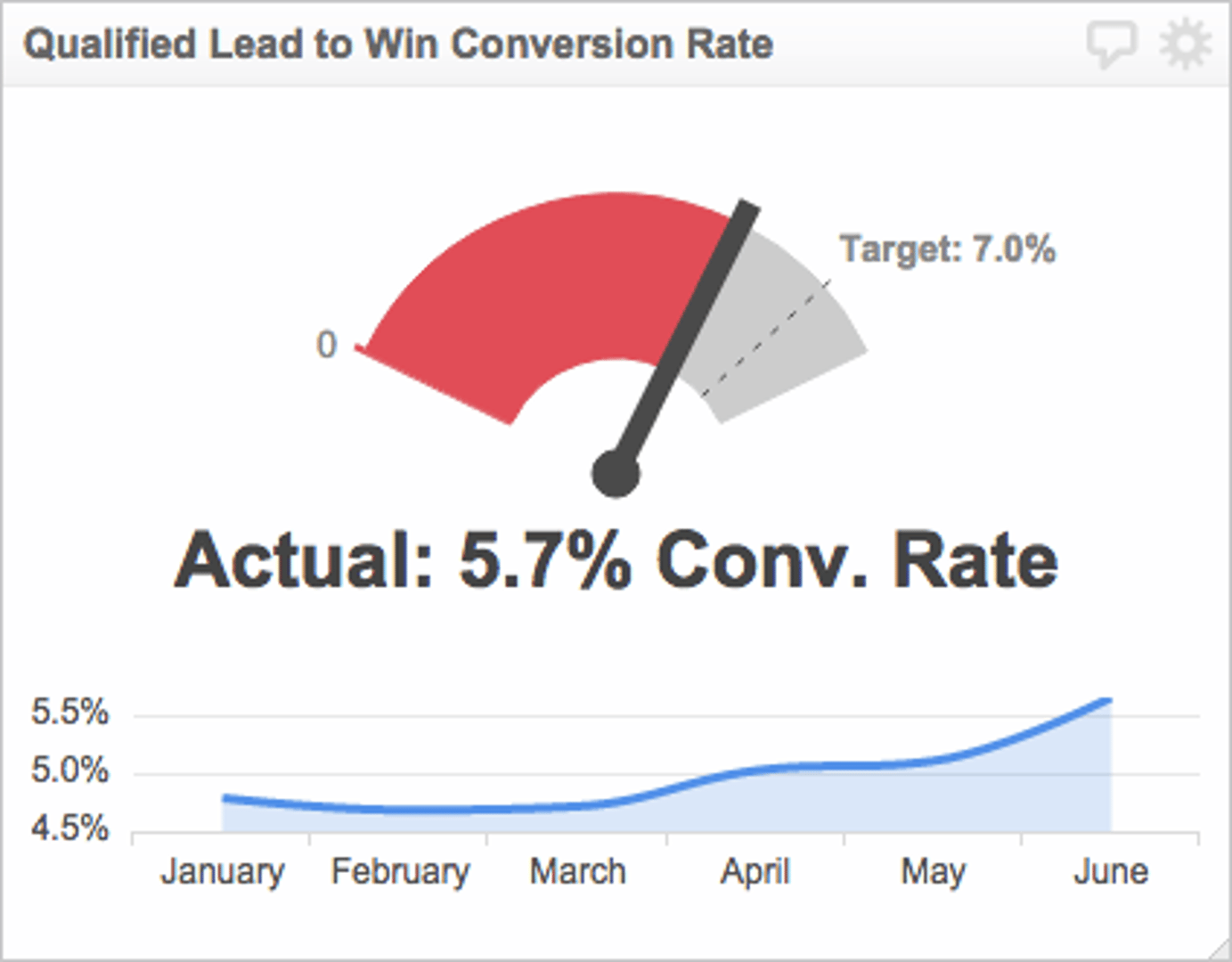 Sales Conversion Rate