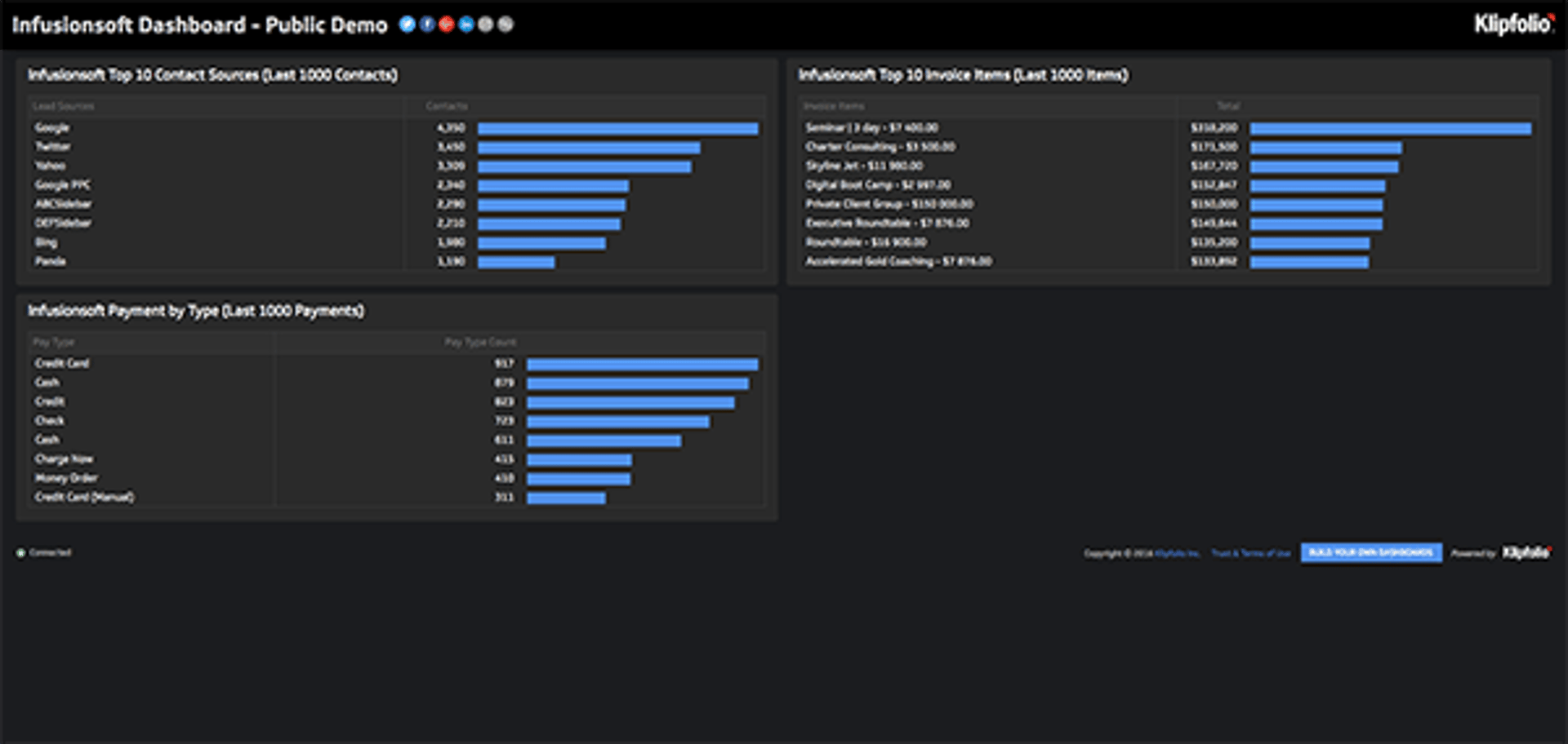 Infusionsoft Dashboard