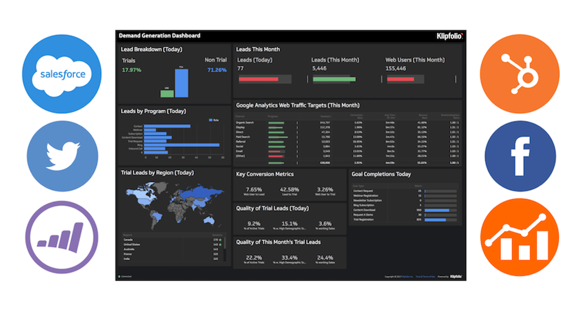 What makes a good lead generation dashboard? | Klipfolio