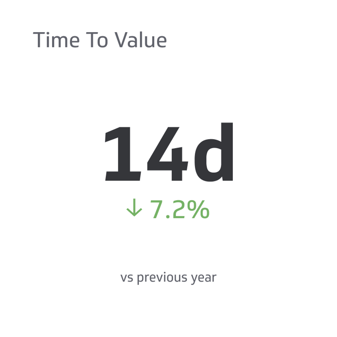 SaaS KPI Example - Time to Value (TTV) Metric