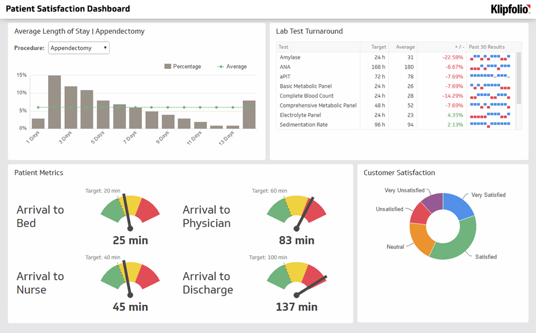 Business Dashboard Examples - Patient Satisfaction Dashboard