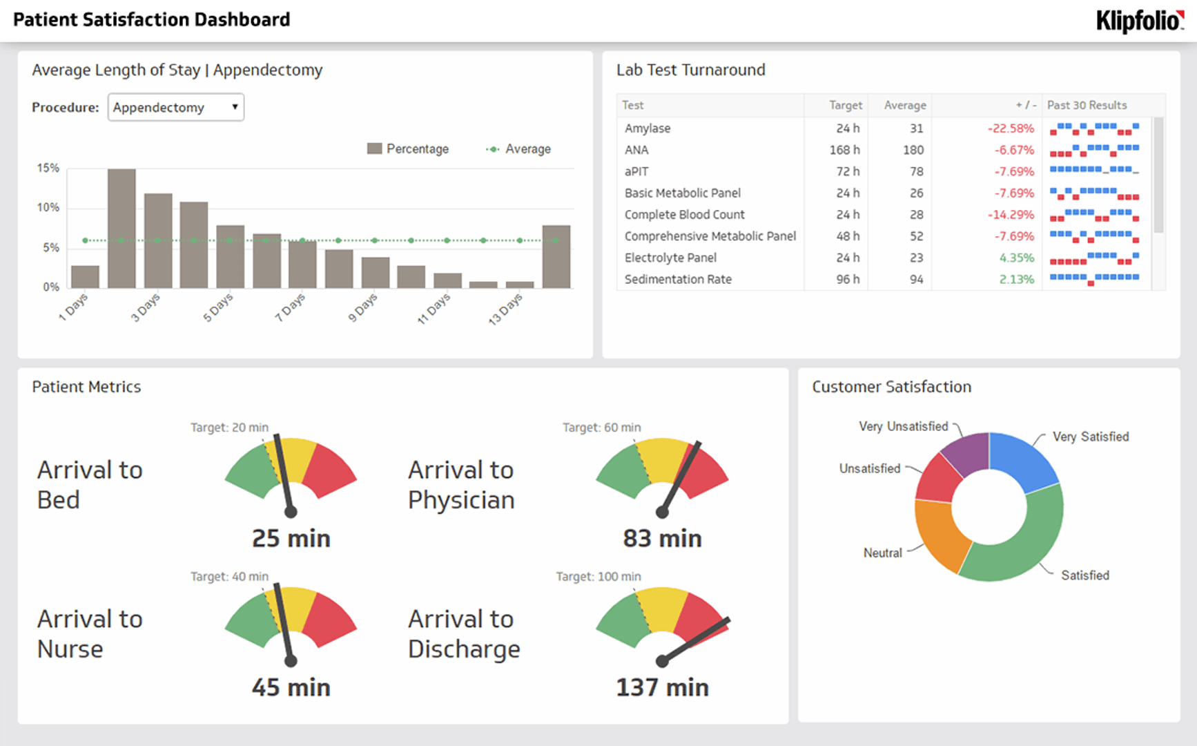 Health Care Kpi Dashboard Examples