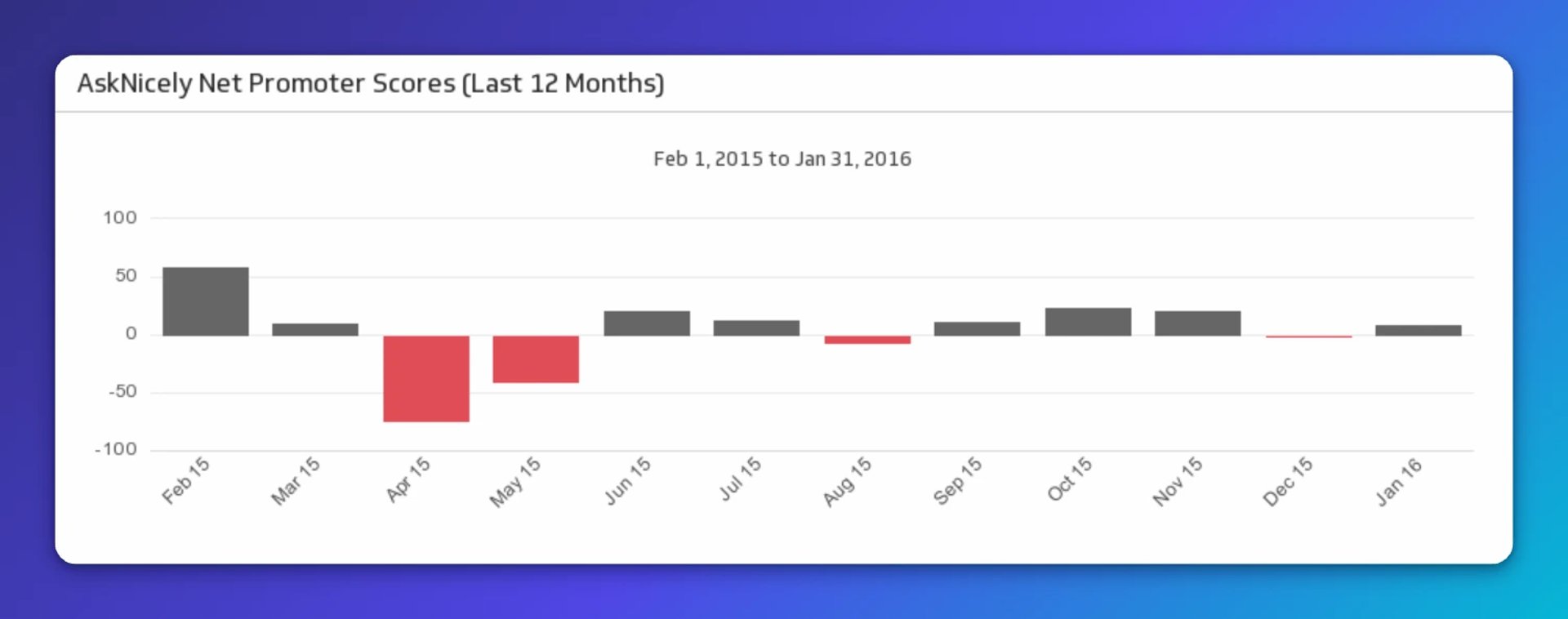 AskNicely Net Promoter Scores from February 2015 to January 2016, showing mostly positive scores around 20 with two significant dips to negative 75 and negative 35 in April and May 2015