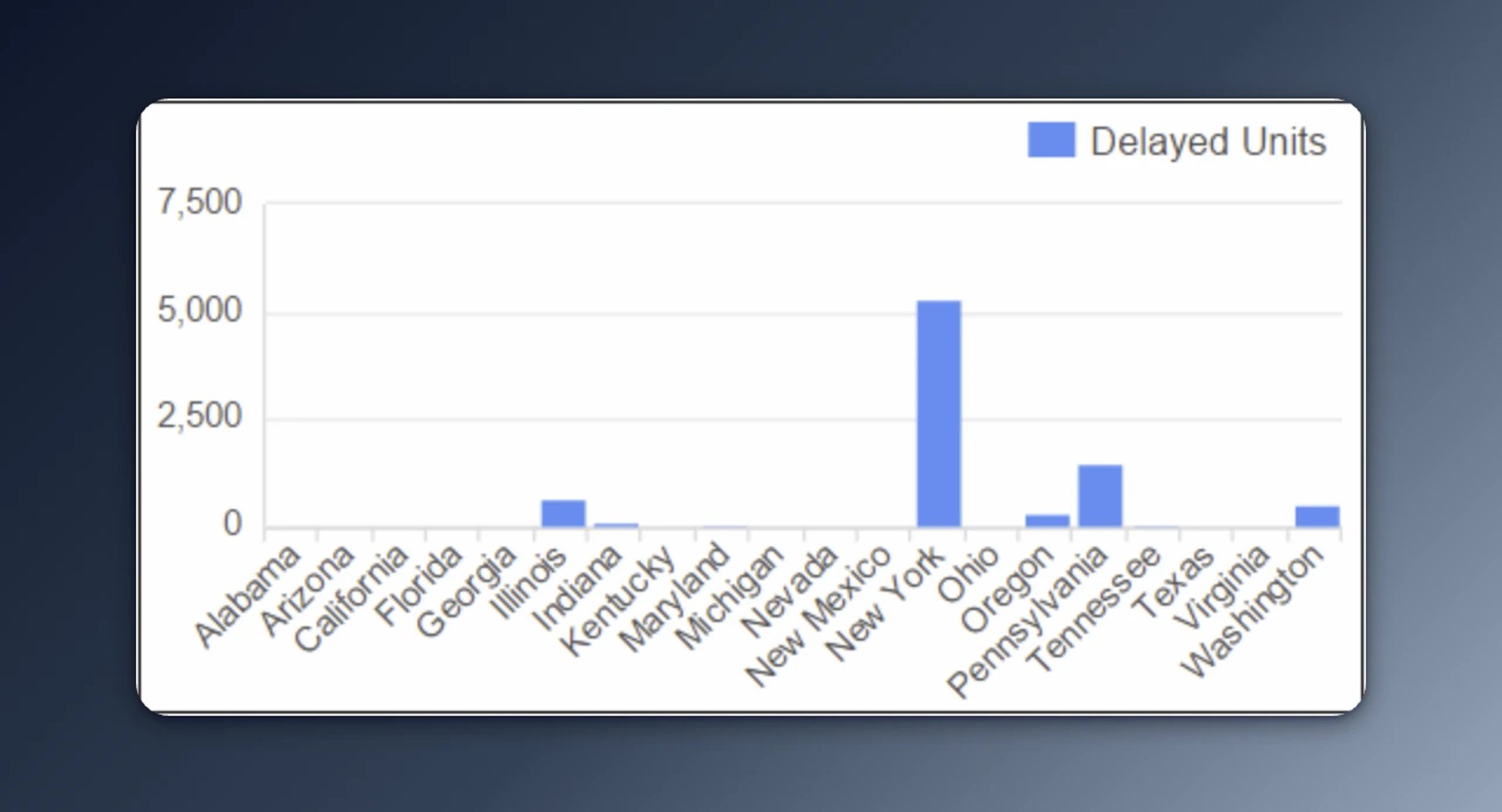 Bar chart showing delayed units by U.S. state, with Ohio having the highest count at approximately 5,000