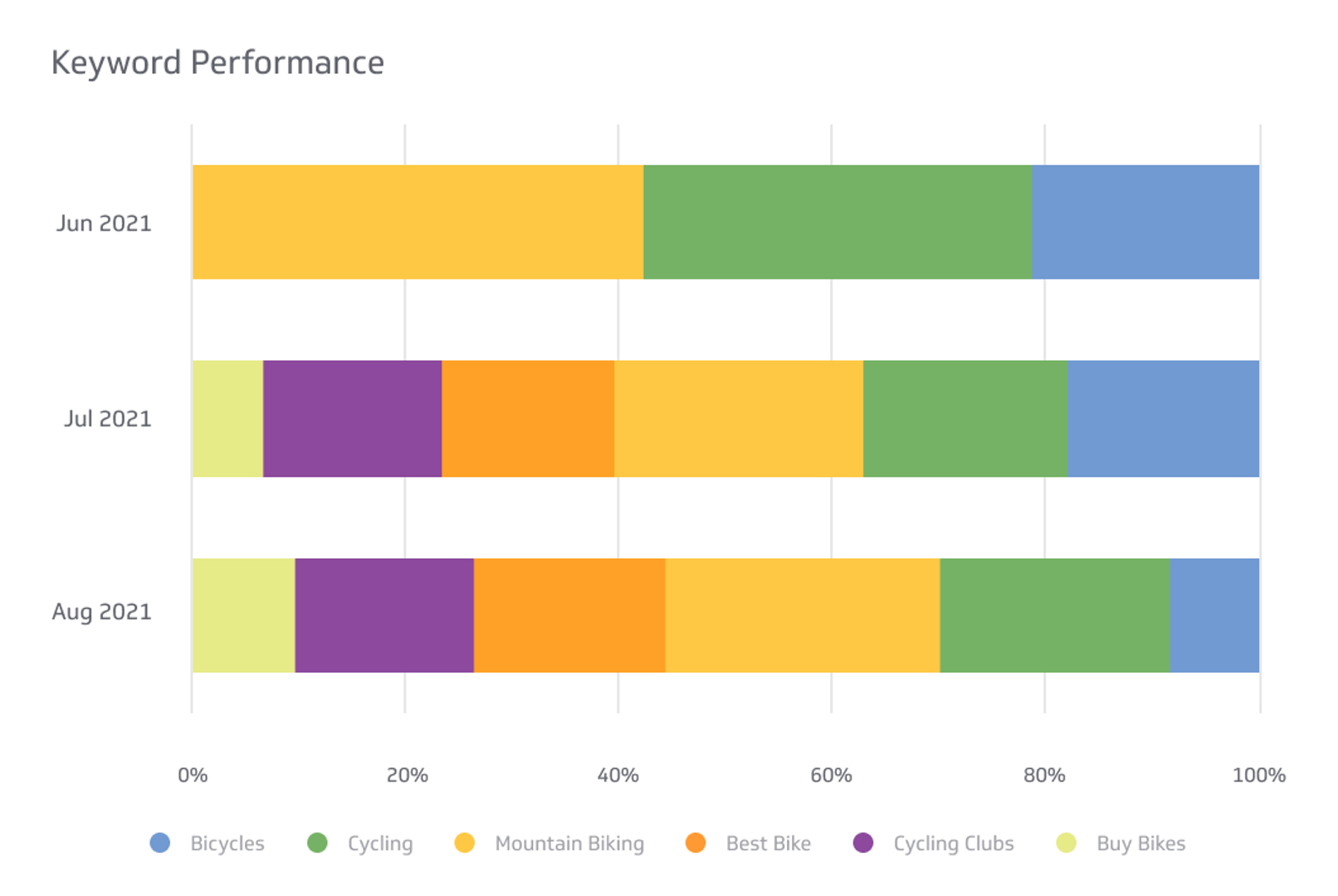 Keyword Performance