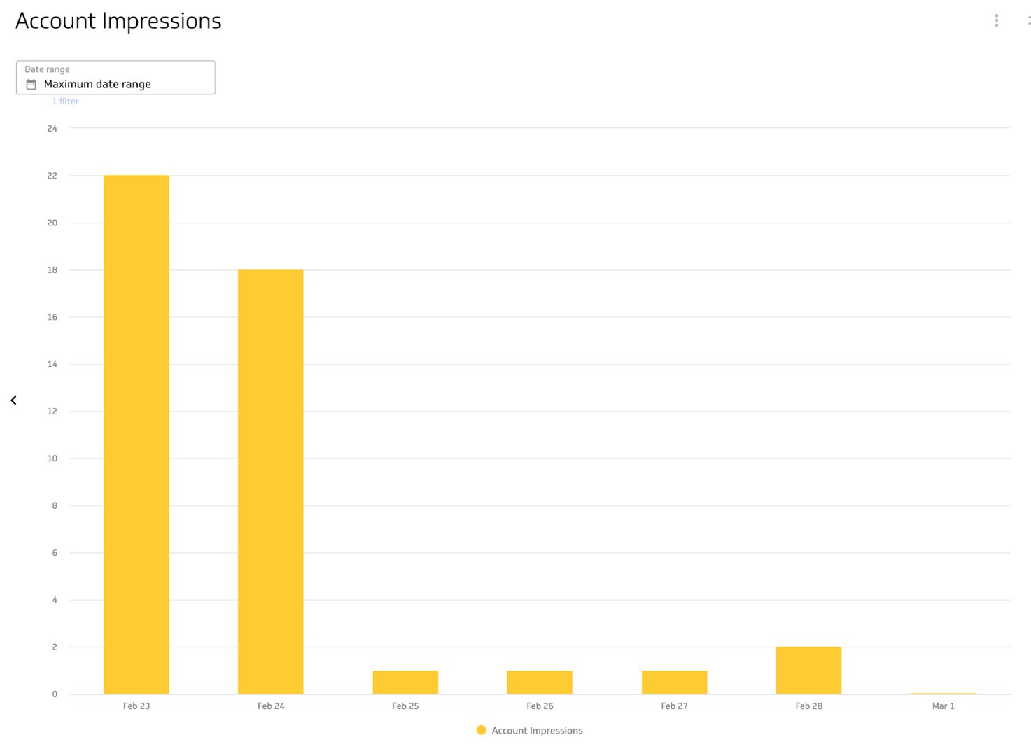 Account Impressions