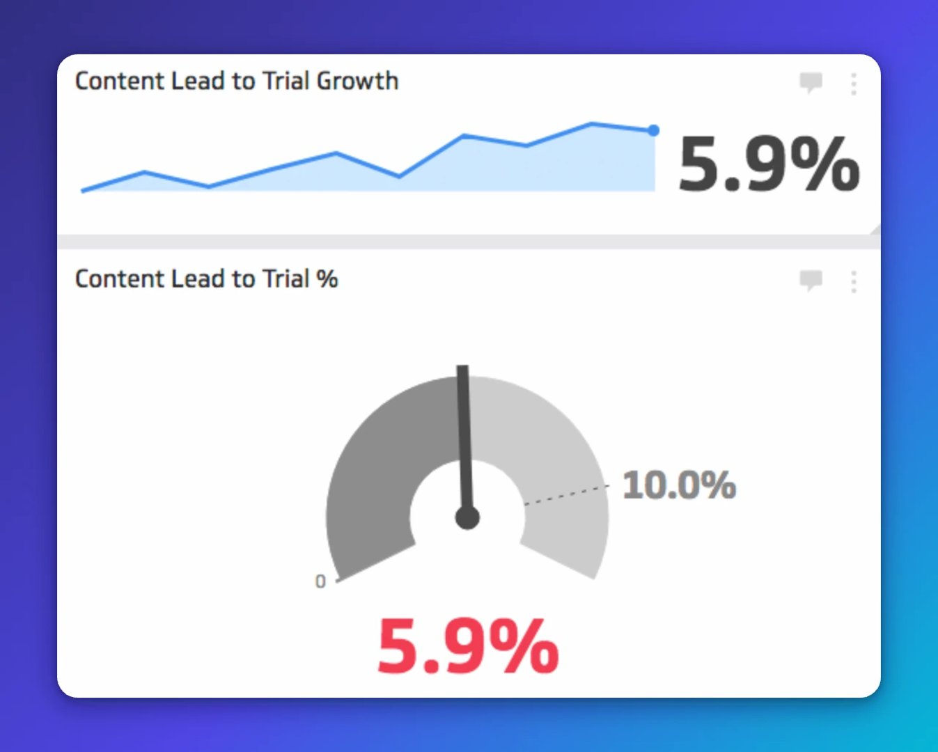 Content Lead to Trial Growth shows an upward trend at 5.9%, and Content Lead to Trial % gauge indicates 5.9% against a 10.0% target