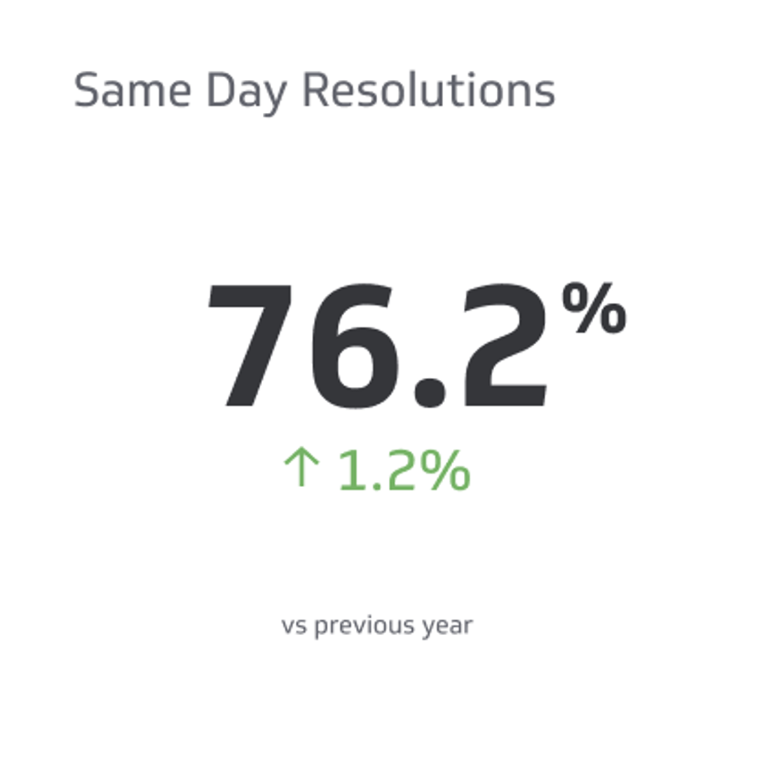 Support KPI Example - Queries Resolved in the Same Day Metric