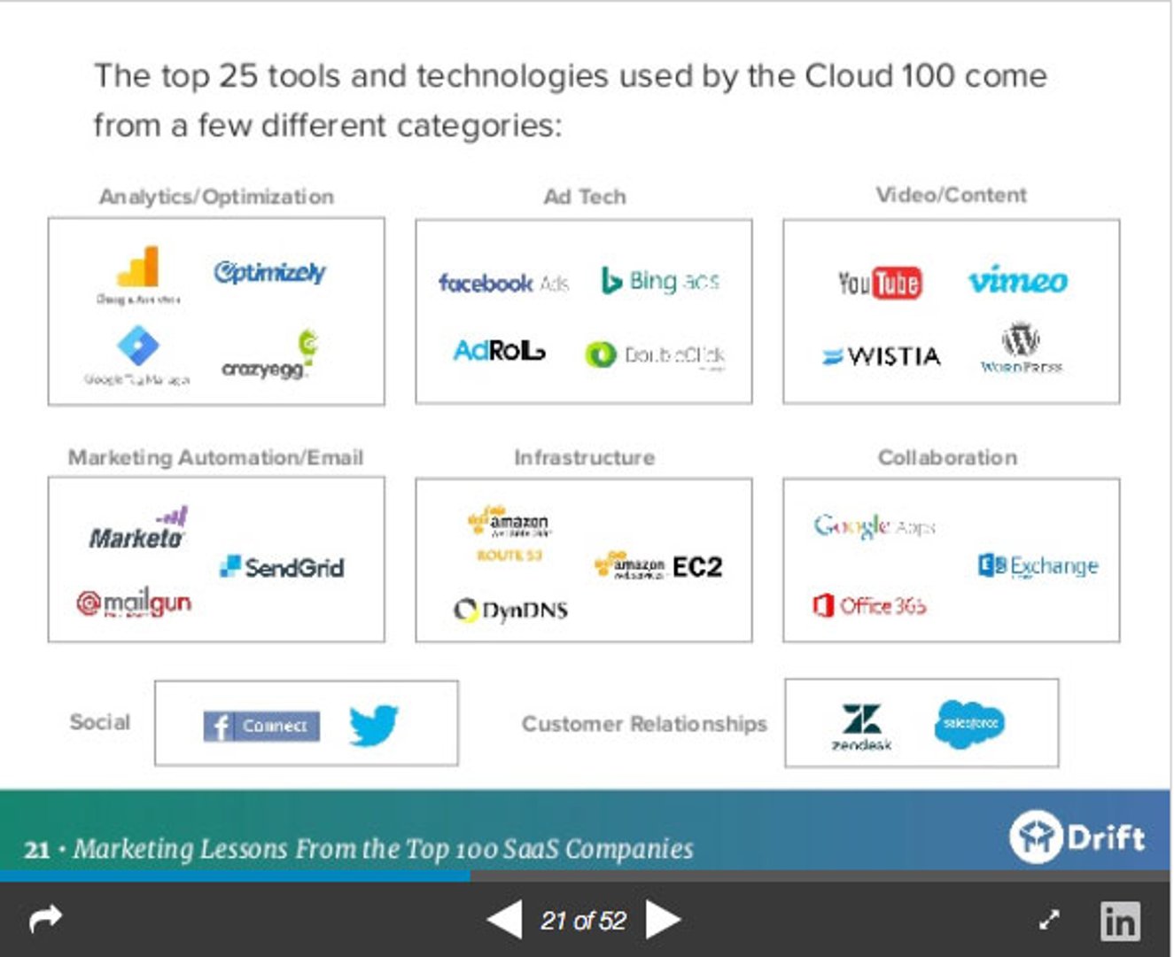 Top 25 Tools and Technologies Used by The Cloud 100 Come from A Few Different Categories