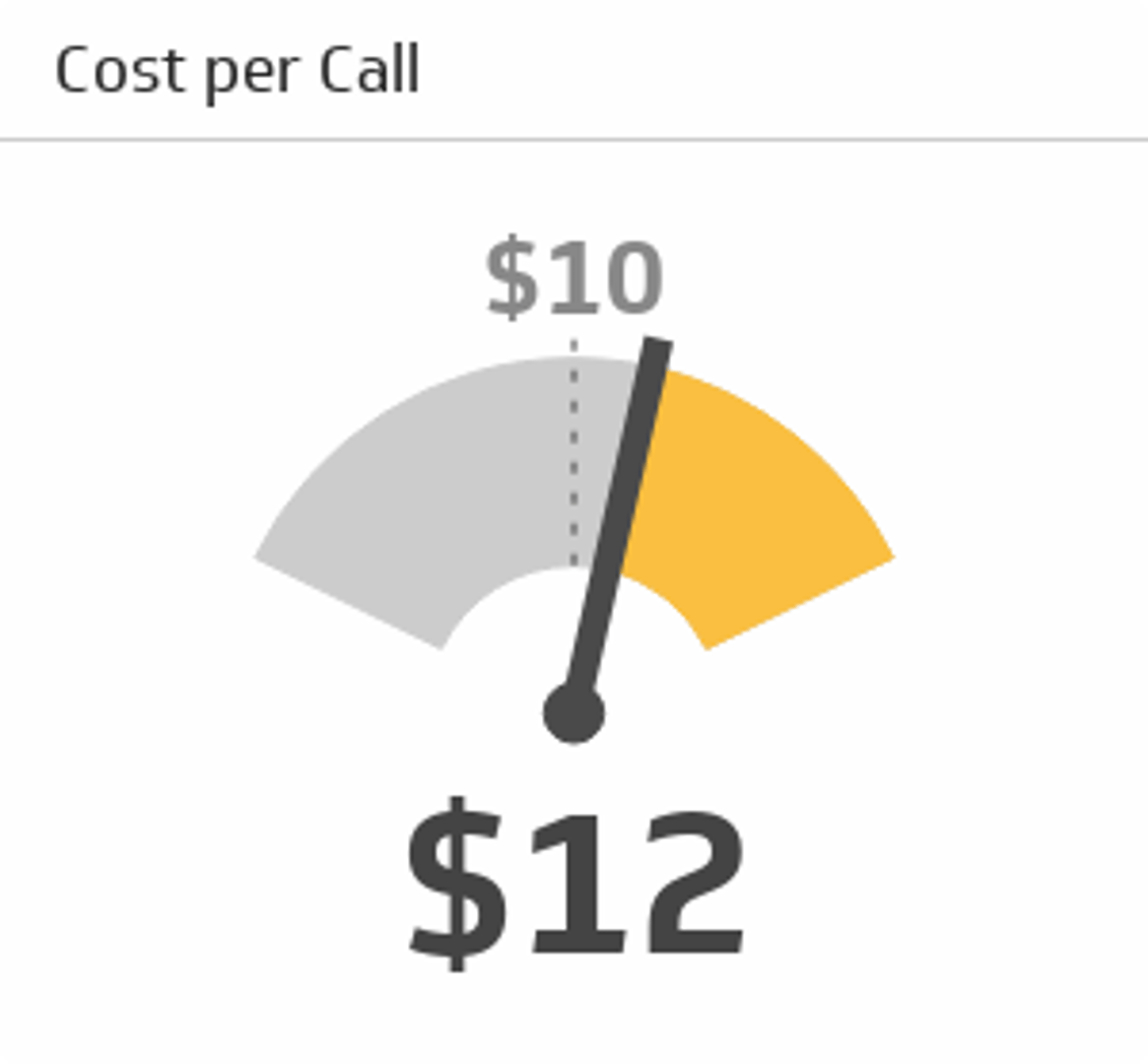 Cost per Call