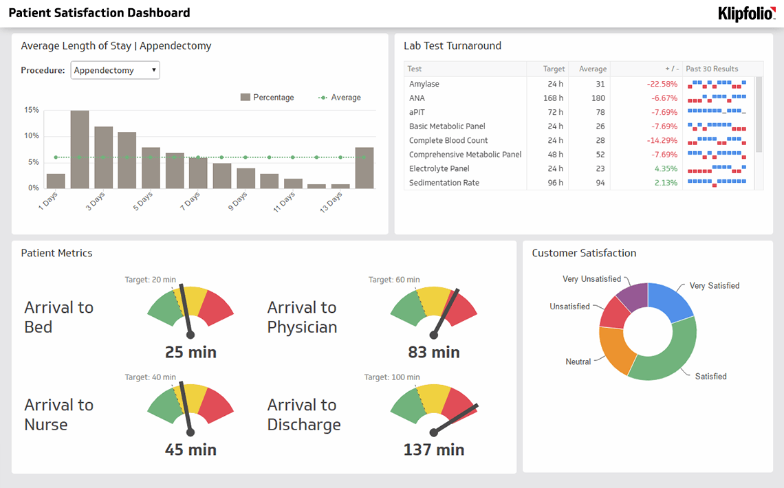 Patient Satisfaction Dashboard