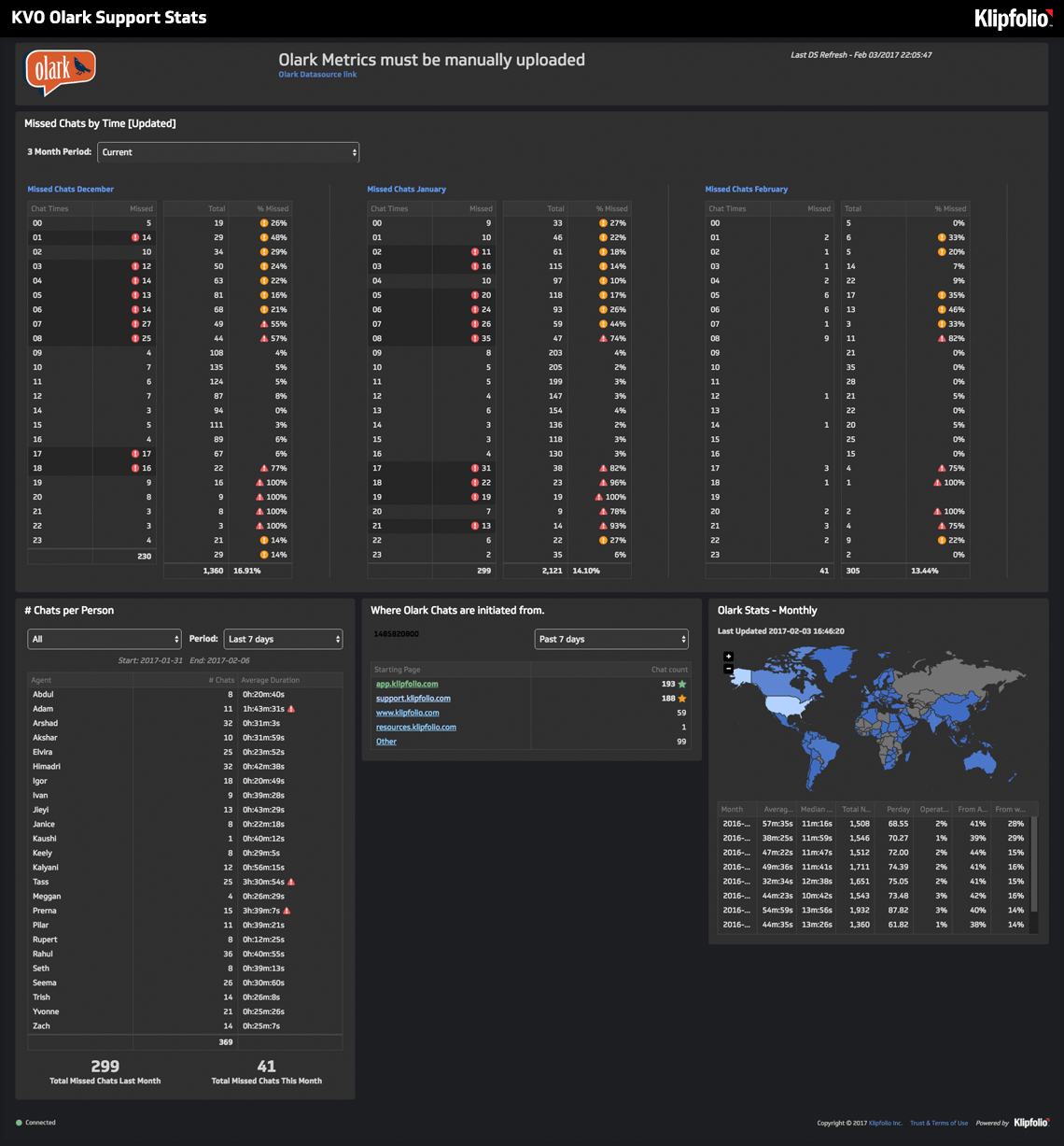 Dashboard Kvo Olark Support Stats