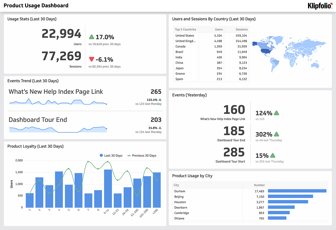 Product Usage Dashboard