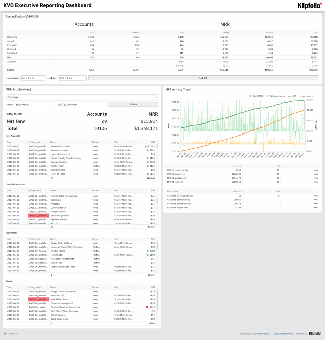 KVO Executive Reporting Dashboard showing accounts and MRR metrics, with a trend chart displaying daily MRR and accounts growth over time, plus tables of new, cancelled, and expanded accounts