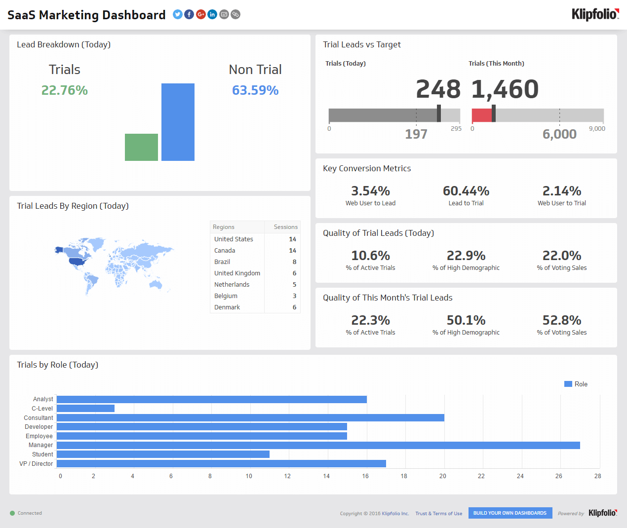 SaaS Marketing Dashboard