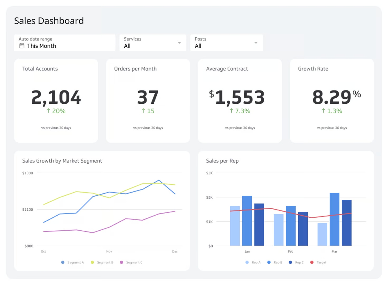 Sales Dashboard showing This Month metrics: 2,104 total accounts up 20%, 37 orders per month up 15%, $1,553 average contract up 7.3%, and 8.29% growth rate up 1.3%, plus charts tracking sales growth b