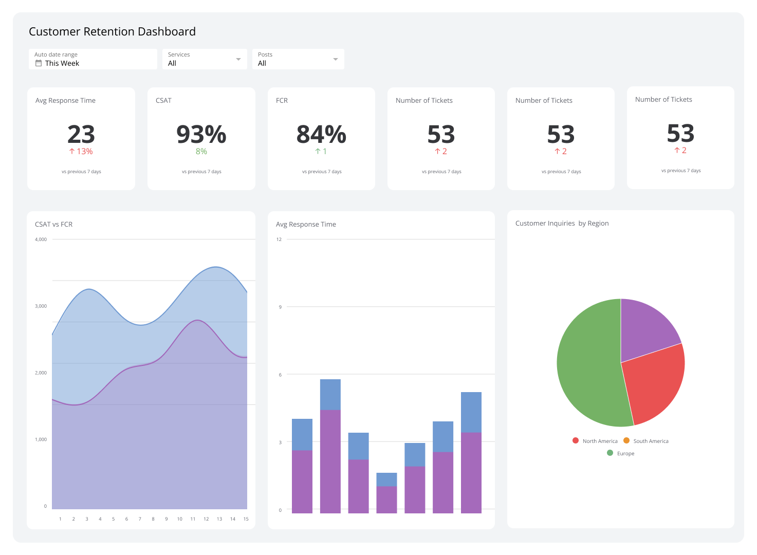 Customer Retention Dashboard showing this week's metrics: 23 average response time, 93% CSAT, 84% FCR, and 53 tickets across three categories, with charts comparing CSAT vs FCR trends, average respons