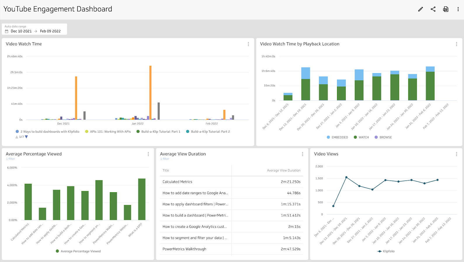 YouTube Engagement Dashboard showing video watch time, playback location breakdown, average percentage viewed, average view duration by video title, and video views from Dec 10 2021 to Feb 09 2022
