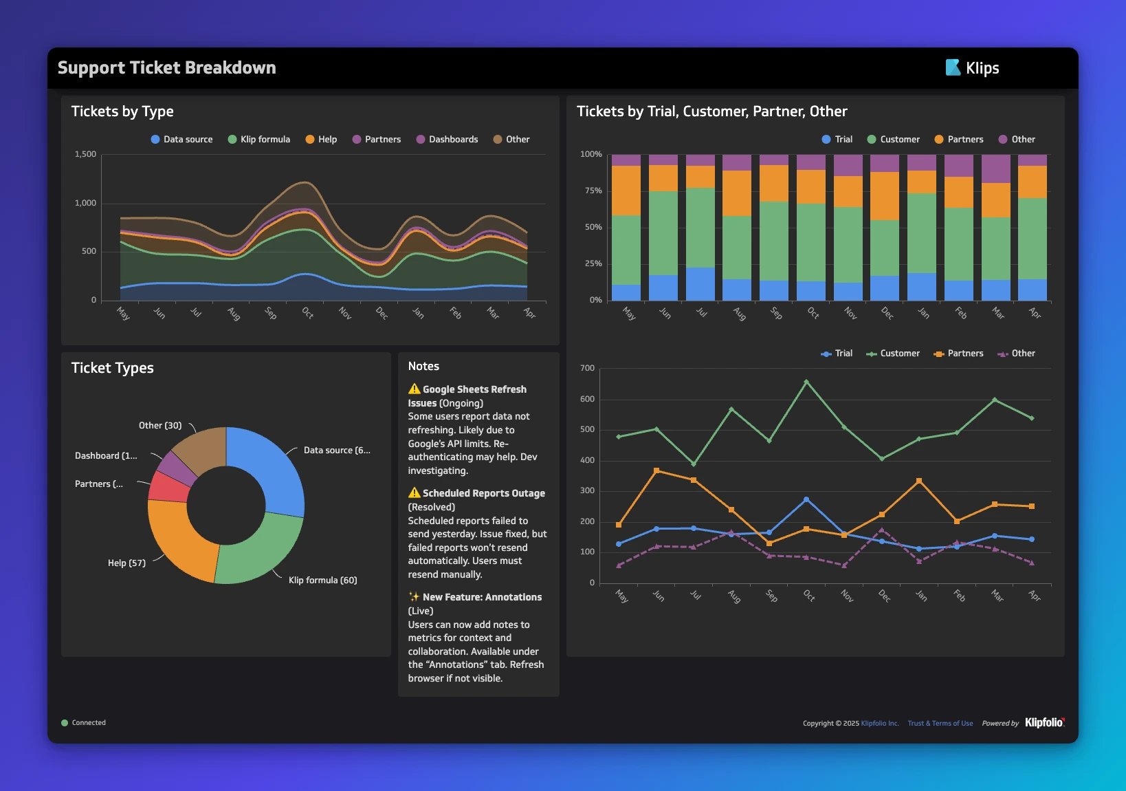 Dashboard design: principles, visualizations, and best practices