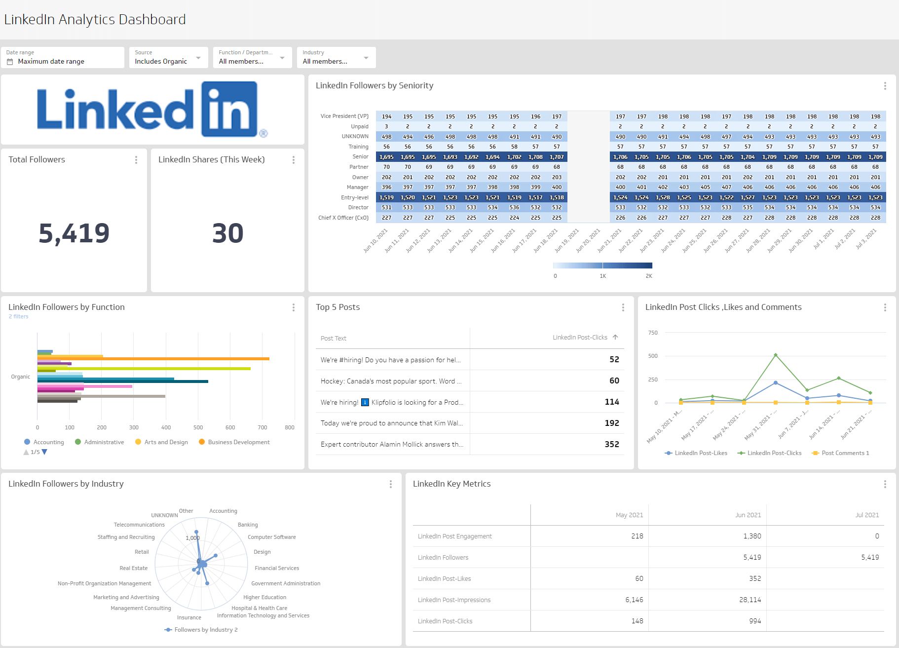 LinkedIn Analytics Dashboard