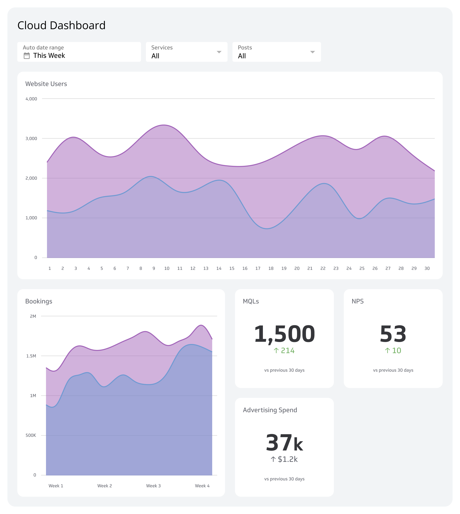 Business Dashboards Example - Cloud Dashboard