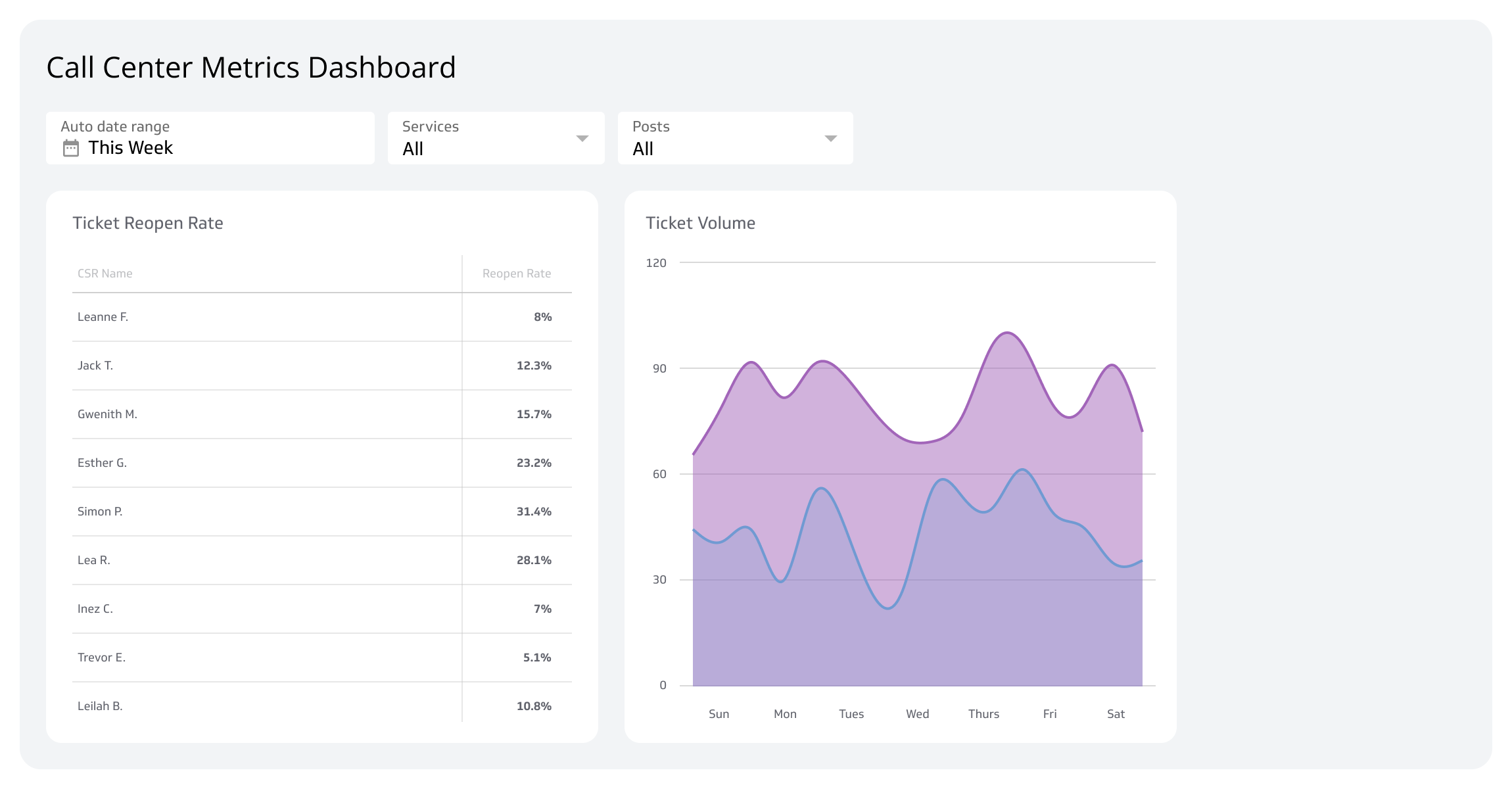 Call center dashboard showing ticket reopen rates by CSR ranging from 5.1% to 31.4%, and a stacked area chart of ticket volume by day of week peaking on Friday