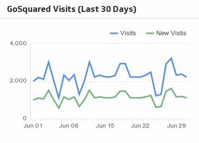 Visits (Last 30 Days)