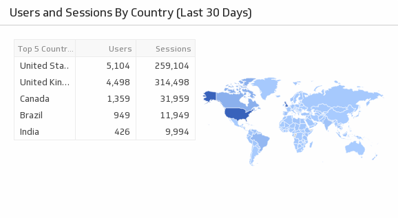 Users and Sessions by Country (Last 30 Days)