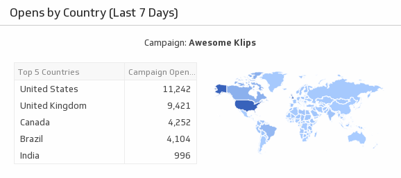 Opens by Country (Last 7 Days)