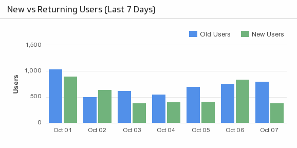 New vs. Returning Users (Last 7 Days)