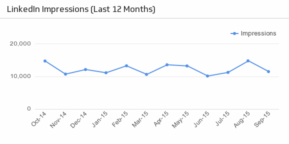 LinkedIn Impressions Last Twelve Months.png