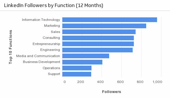 LinkedIn Followers by Function.png