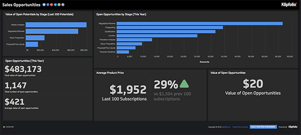 Sales Opportunities Live Dashboard