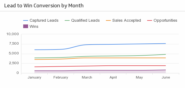 Sample: Lead to Win Conversion