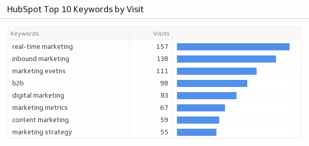 Hubspot Top Keywords by Visits.png