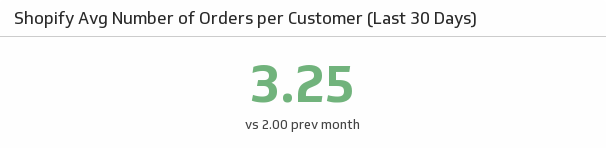 Shopify Average Orders Per Customers.png