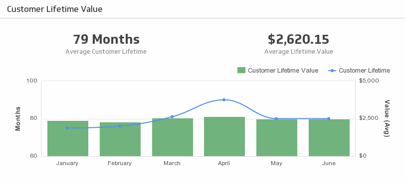 Customer Lifetime Value