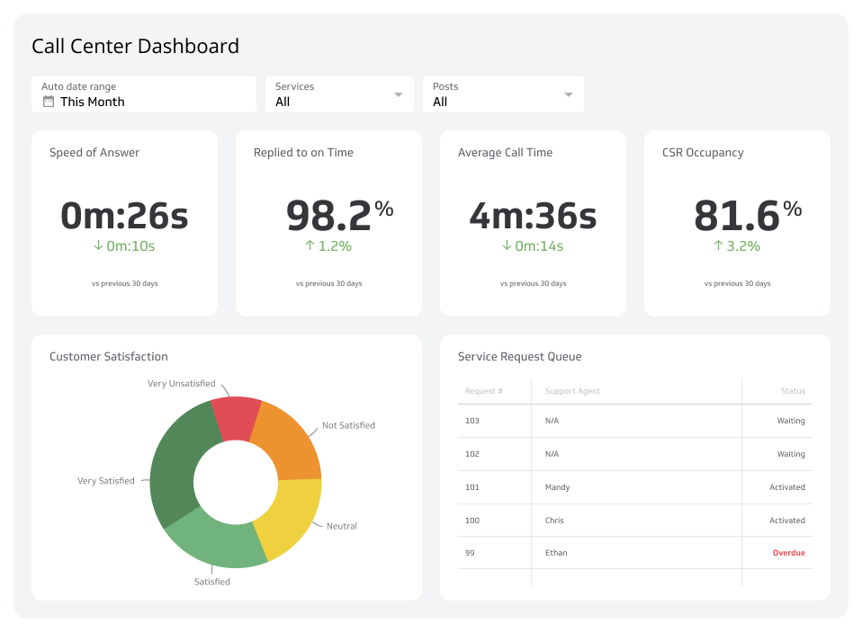 Customer Service Dashboard