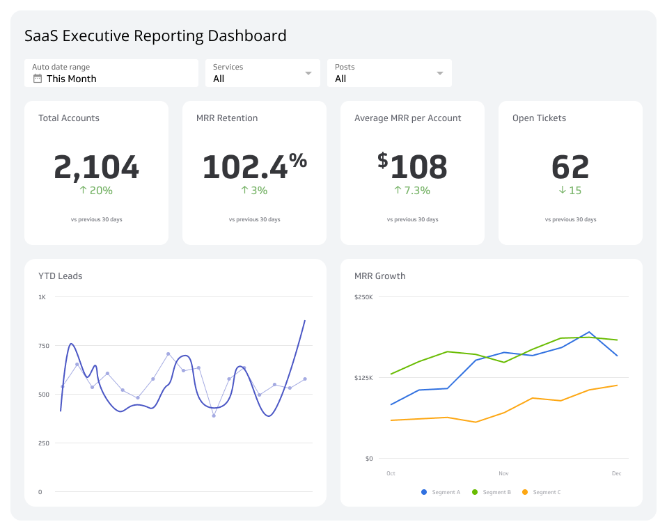 SaaS Executive Reporting Dashboard showing key metrics for this month: 2,104 total accounts (up 20%), 102.4% MRR retention (up 3%), $108 average MRR per account (up 7.3%), and 62 open tickets (down 15